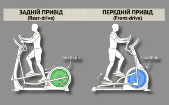 СХЕМА: Розташування маховиків. Зліва – задньопривідний, справа – передньопривідний