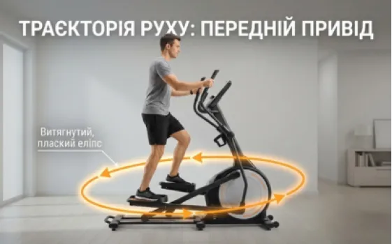 Траєкторія руху передньопривідного орбітрека. Акцент на витягнутий, плоский еліпс